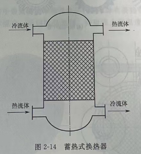 蓄热式换热器的工作原理