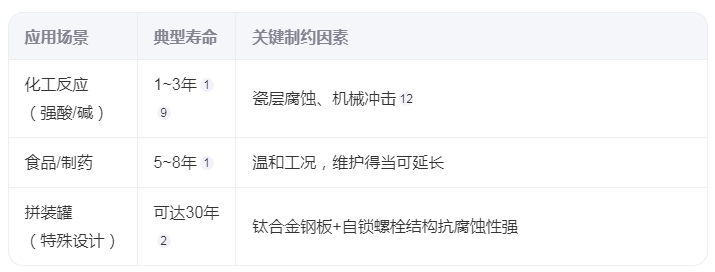 搪玻璃储罐的使用寿命是多久？